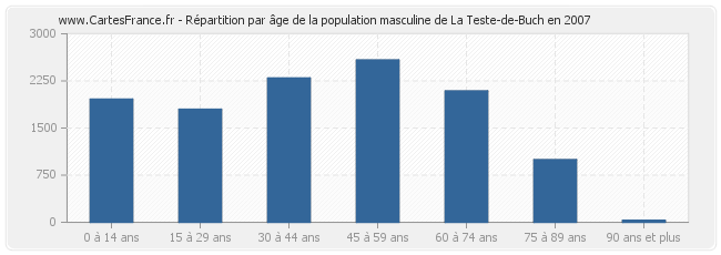 Répartition par âge de la population masculine de La Teste-de-Buch en 2007